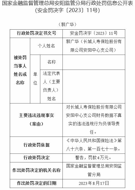 长城人寿安阳中支2宗违规被罚 财务数据不真实等