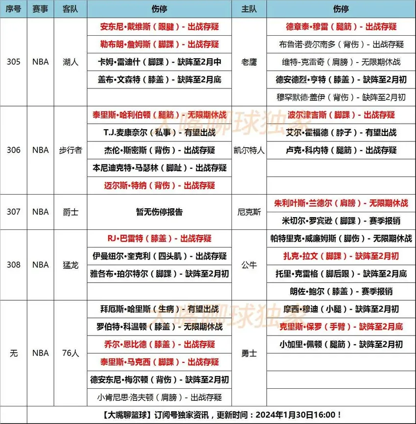 30日大嘴NBA伤停：湖人双核轻伤存疑，步行者76人伤情严重！