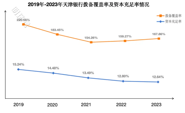 天津银行业绩双增，四年来首次分红