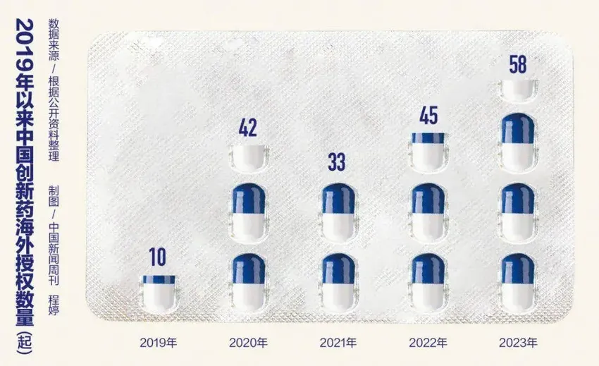 国产创新药火热出海