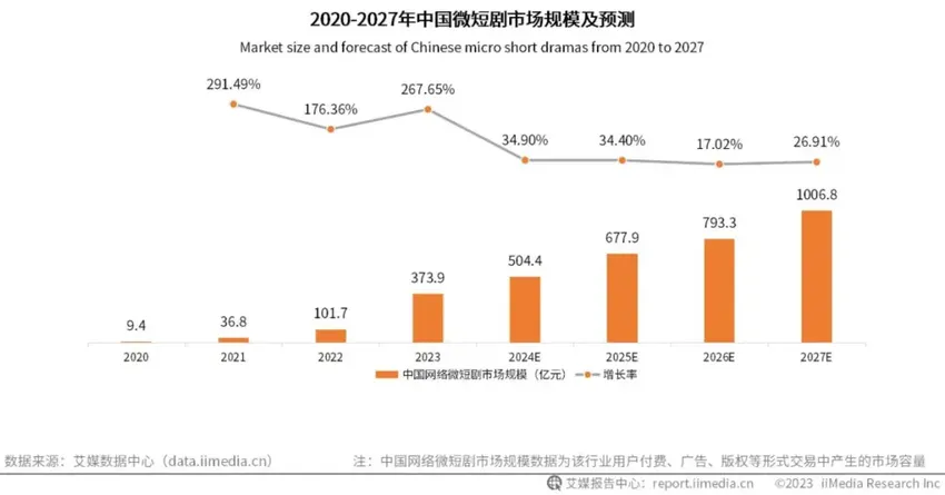 逃离直播带货，小杨哥转行了