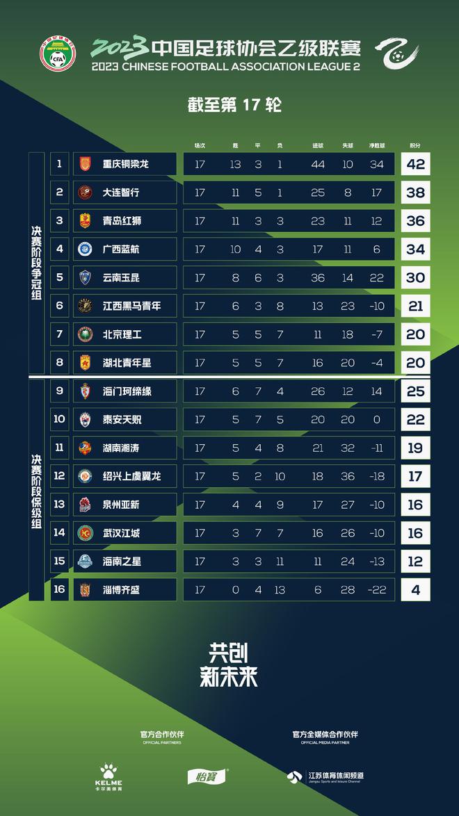 中乙：李金羽首秀遇硬仗，重庆大连迎6分对决，首支降级队或产生