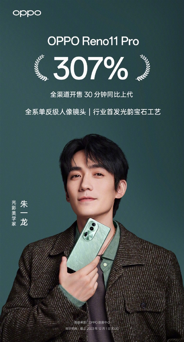 OPPO Reno11 Pro首销战报：30分钟大增307%