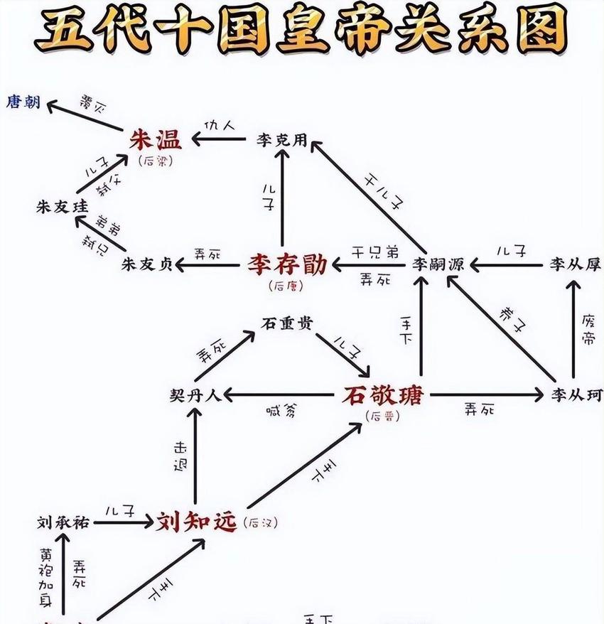 五胡十六国和五代十国，解决历史矛盾的区别是什么？