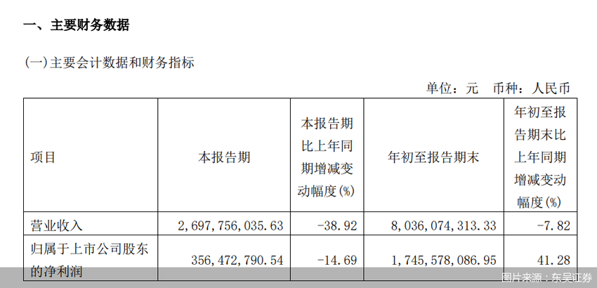 东吴证券：前三季度归母净利润17.46亿元 同比增长41.28%