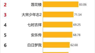 《长相思》豆瓣评分仅7.6，2万人给出差评