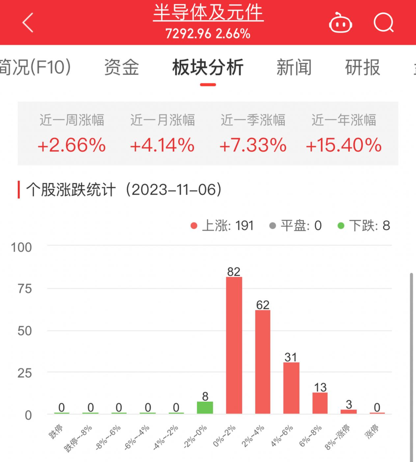 半导体板块涨2.66% 赛微微电涨9.98%居首