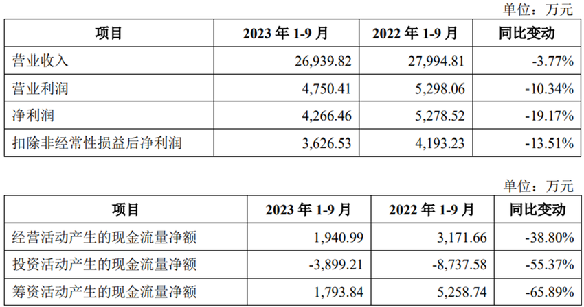 贝隆精密上市首日涨192% 募资3.9亿元兴业证券保荐