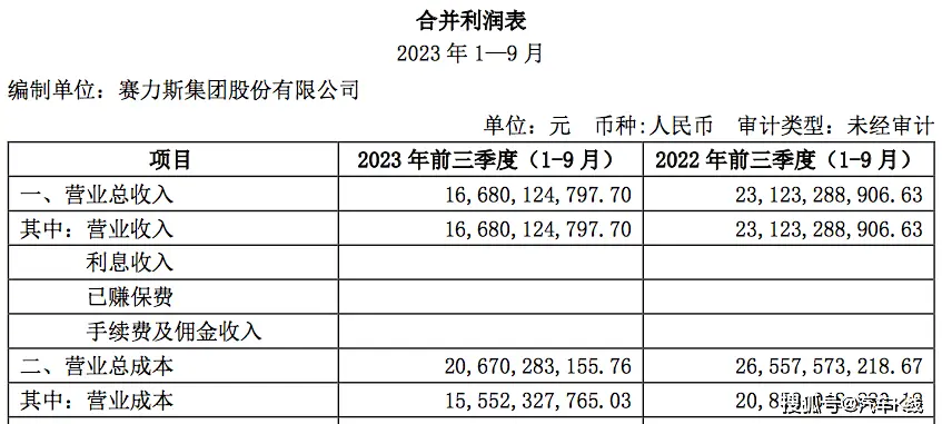 百日股价翻三倍，市值破1400亿！赛力斯:销量低迷、巨额亏损又何妨