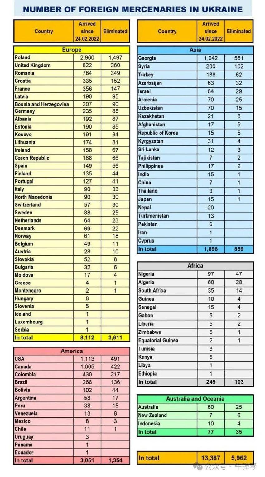 乌克兰的雇佣军，都来自哪里？