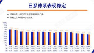 合资车型别乱买 最新保值率榜单出炉 大众第四 日产第七