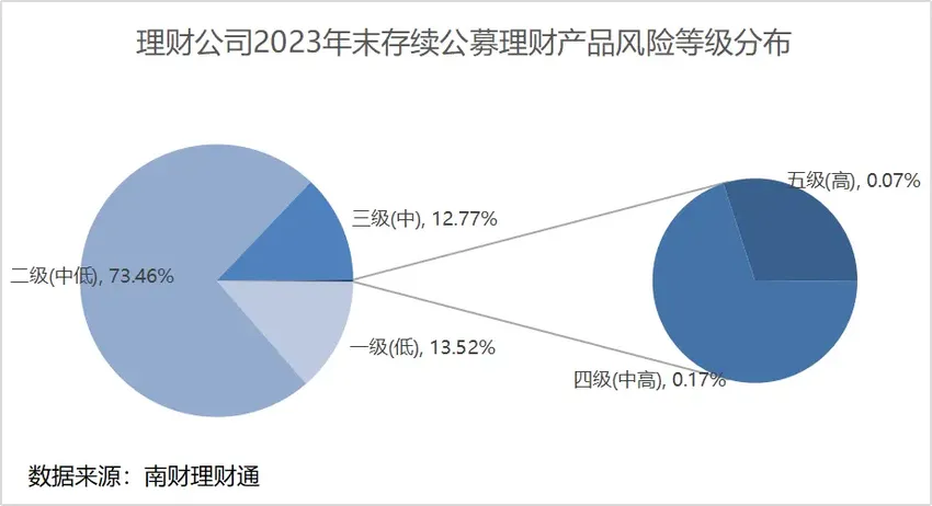 深度 | 3万只银行理财产品风险等级评定研究