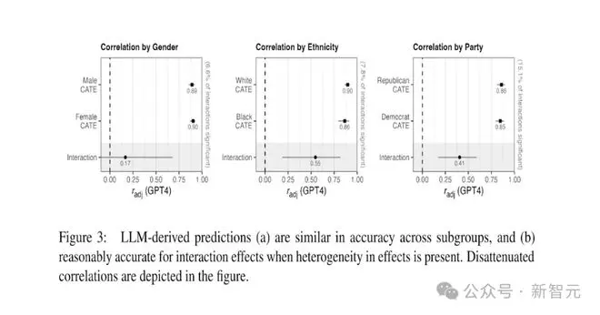 用「AI人」模拟社会学实验，居然成功了？斯坦福、NYU用GPT-4模仿人类，准确度惊人！