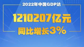 权威快报|2022年中国GDP达1210207亿元 同比增长3%