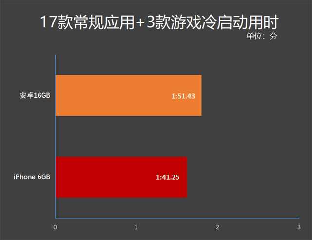 安卓16GB和iPhone 6GB内存谁更快？