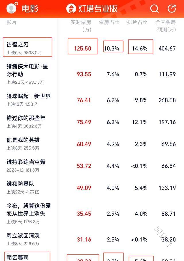 笑掉大牙！上映6天票房仅1500万，王千源把范伟彻底打懵了