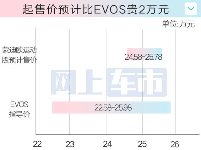 福特4S店：蒙迪欧运动版5天后上市！销售曝光价格，心动吗？