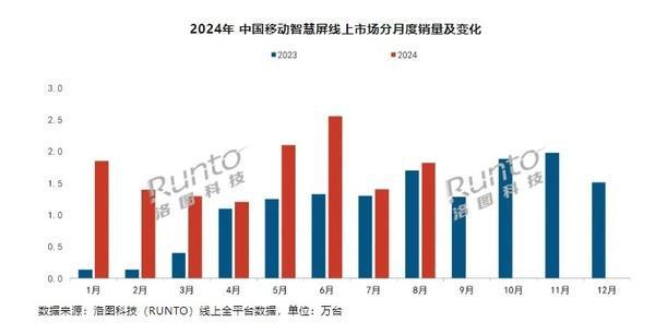 洛图科技解析中国移动智慧屏市场发展趋势