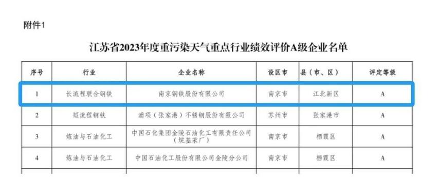 从”钢铁侠“到”绿巨人“，南钢获评环保绩效A级企业