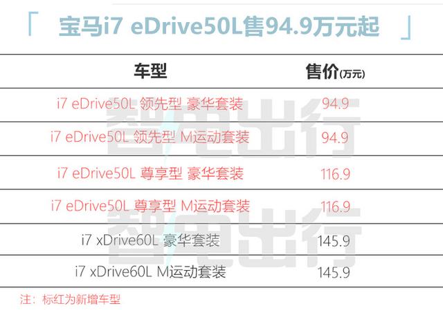 宝马i7 eDrive50L售94.9-116.9万