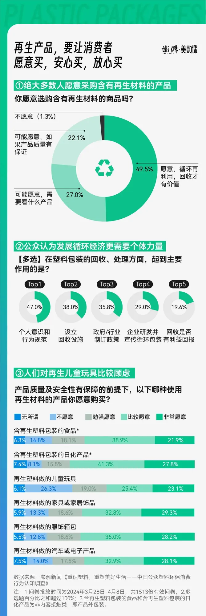 塑料包装怎样环保？答案在这上千份回答里