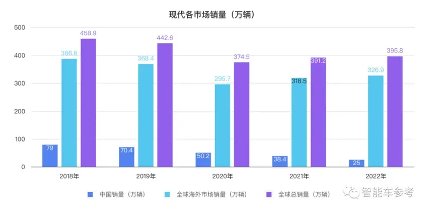 现代汽车败走中国：5座工厂卖3座，销量缩水八成