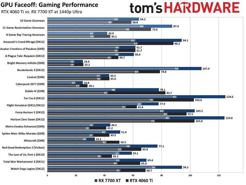 amdrx7700xt对比英伟达rtx4060ti