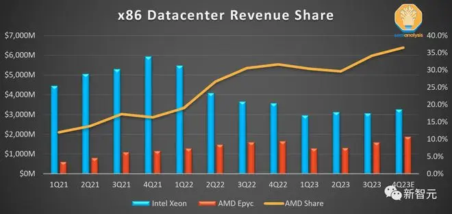 AMD MI300绝杀英伟达H100？跑GPT-4性能超25%，AI芯片大决战一触即发