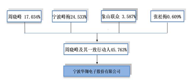 宁波华翔4年前放弃优先购买权，前后两次估值相差约10亿元