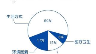 哪些不良生活方式让你离癌症更近？建议早些了解