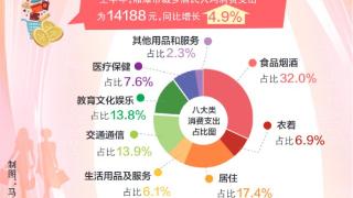 上半年湘潭市居民人均消费支出数据发布