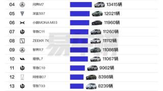 小米SU7斩获新势力单车销量第二、轿车销量第一