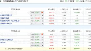 世纪华通跌停 机构净卖出1.99亿元