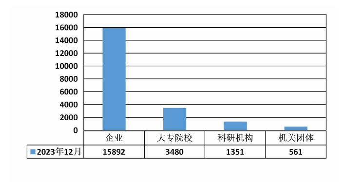 截至2023年12月 贵州有效发明专利达22058件