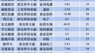 公募调研热情再升温，电子、医药生物和计算机行业最受青睐