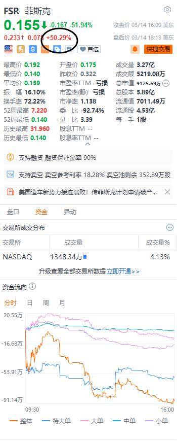 FISKER美股盘后涨超50%