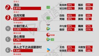 《漂白》争议高涨，李昀锐《致1999年的自己》官宣定档|剧日报