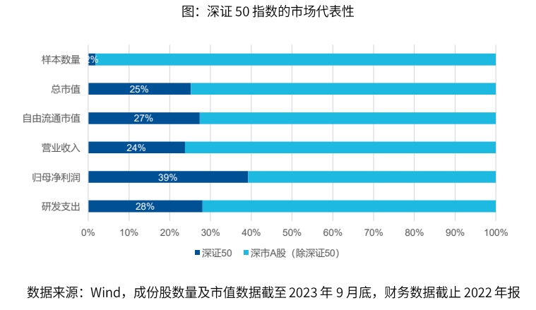 深证50ETF易方达(159150)已上市，兼顾成长与龙头！