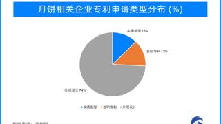 月饼品类更丰富、口味更多样，繁荣的中秋市场值得期待