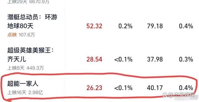 今年暑期档两大输家！吴京和沈腾遭遇滑铁卢，观众不再为烂片买账