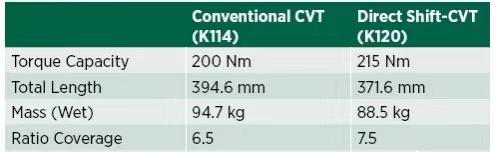 cvt变速器与at变速器哪个更省油？