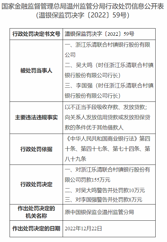 因以不当手段吸收存款等，浙江乐清联合村镇银行被罚155万元