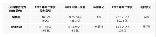 三星惨遭市场打击！利润相较于去年减少95%以上