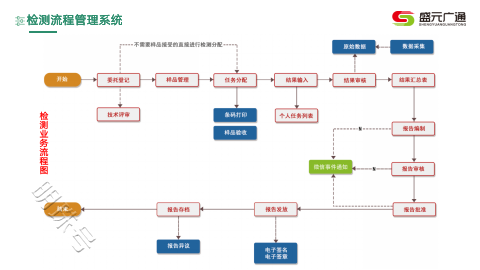 智慧疾控中心LIMS实验室管理系统