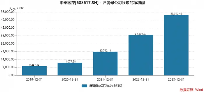 科创板第一高价股惠泰医疗业绩大增，实控人刚解禁就大额套现