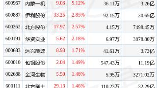 内蒙古板块1月30日上涨1.16%