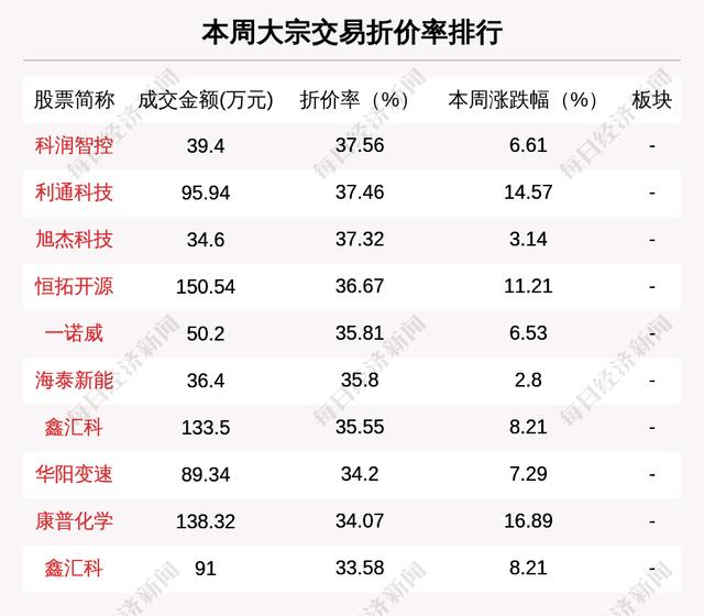 本周617笔大宗交易成交67.64亿元，环比增加10.55%