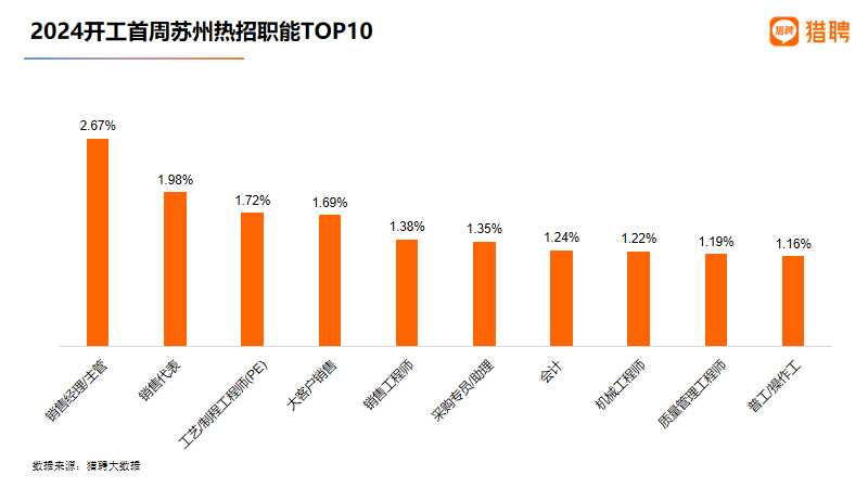 开工首周，南京38.07%的新发职位平均招聘年薪超20万