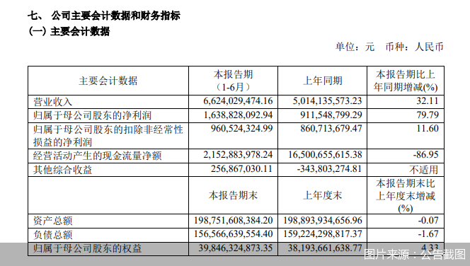 中泰证券半年报：归母净利润16.39亿元 同比增长79.79%