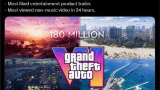 《GTA6》预告观看量破1.8亿次 达成三项新伟大成就！